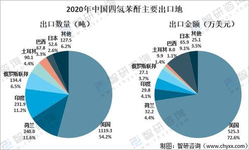 2021年中國四氫苯酐市場需求量及貿易分析 需求量增長,高端產品進口依賴度強