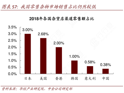 一起討論下我國零售雜物市場銷售占比仍然較低的答案